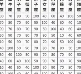 12星座配对表(12星座配对表格一览表图)