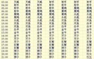 太阳星座查询(怎么查月亮星座和上升星座)
